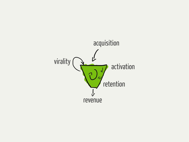 virality
acquisition
activation
retention
revenue
