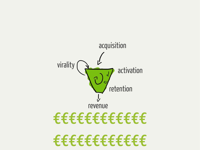 virality
acquisition
activation
retention
revenue
€€€€€€€€€€€€
€€€€€€€€€€€€
