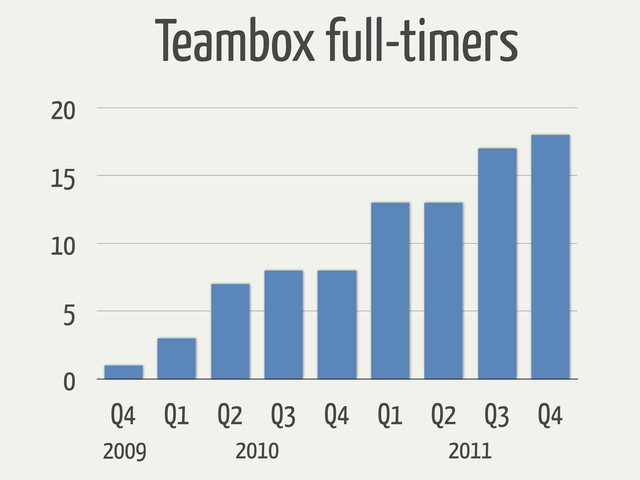 0
5
10
15
20
Q4 Q1 Q2 Q3 Q4 Q1 Q2 Q3 Q4
Teambox full-timers
2010 2011
2009
