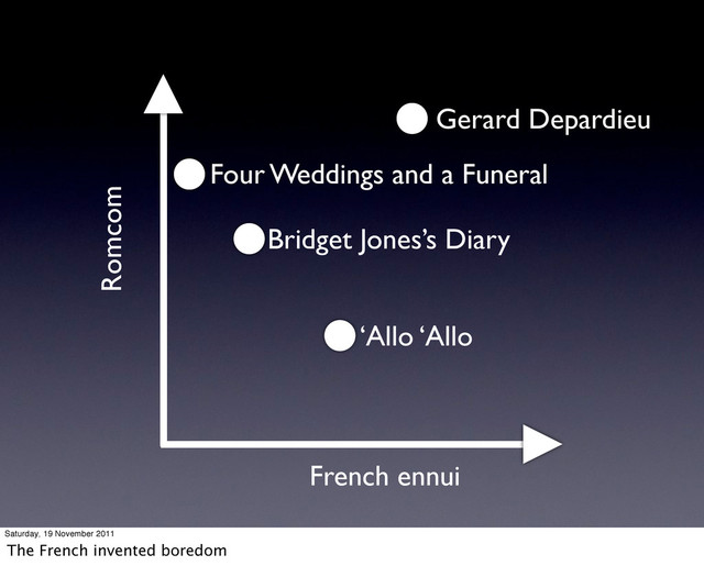 Romcom
French ennui
‘Allo ‘Allo
Four Weddings and a Funeral
Gerard Depardieu
Bridget Jones’s Diary
Saturday, 19 November 2011
The French invented boredom
