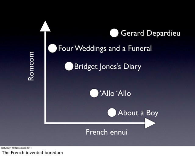 Romcom
French ennui
‘Allo ‘Allo
Four Weddings and a Funeral
Gerard Depardieu
About a Boy
Bridget Jones’s Diary
Saturday, 19 November 2011
The French invented boredom
