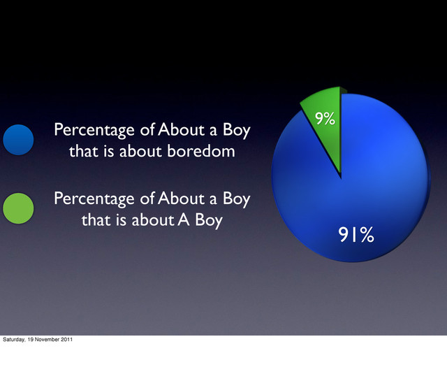 91%
9%
Percentage of About a Boy
that is about boredom
Percentage of About a Boy
that is about A Boy
Saturday, 19 November 2011
