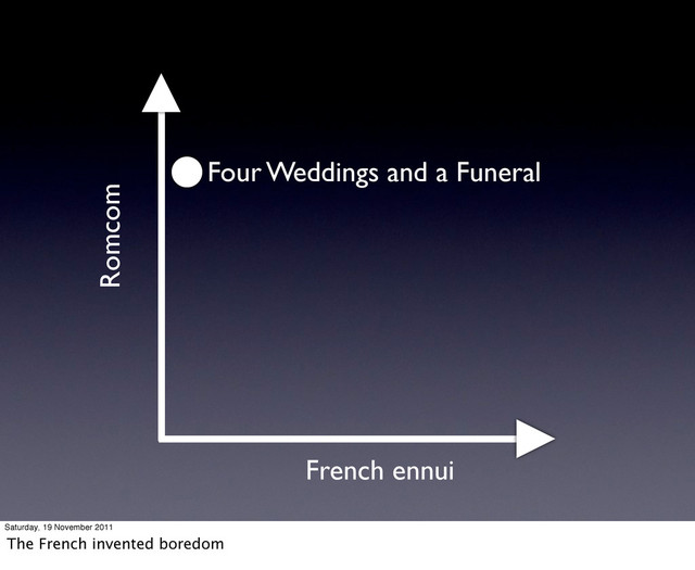 Romcom
French ennui
Four Weddings and a Funeral
Saturday, 19 November 2011
The French invented boredom
