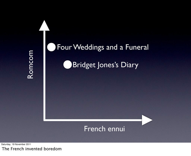 Romcom
French ennui
Four Weddings and a Funeral
Bridget Jones’s Diary
Saturday, 19 November 2011
The French invented boredom

