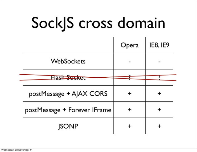 SockJS cross domain
Opera IE8, IE9
WebSockets - -
Flash Socket ? ?
postMessage + AJAX CORS + +
postMessage + Forever IFrame + +
JSONP + +
Wednesday, 23 November 11
