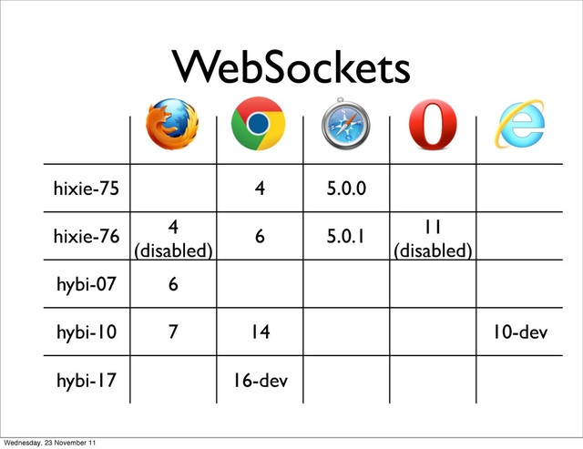 WebSockets
hixie-75 4 5.0.0
hixie-76 4
(disabled)
6 5.0.1 11
(disabled)
hybi-07 6
hybi-10 7 14 10-dev
hybi-17 16-dev
Wednesday, 23 November 11
