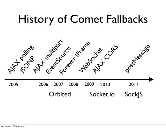 History of Comet Fallbacks
JSO
N
P
Forever IFram
e
AJAX
multipart
EventSource
W
ebSocket
postM
essage
Orbited Socket.io SockJS
AJAX
polling
AJAX
CO
RS
2005 2007 2009
2006 2010 2011
2008
Wednesday, 23 November 11
