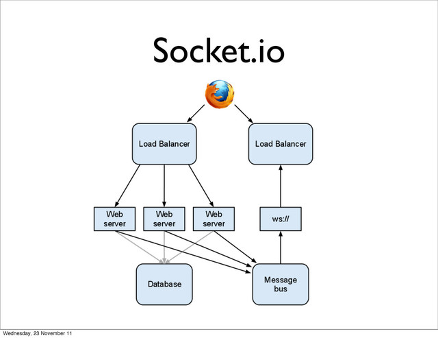 Socket.io
Wednesday, 23 November 11
