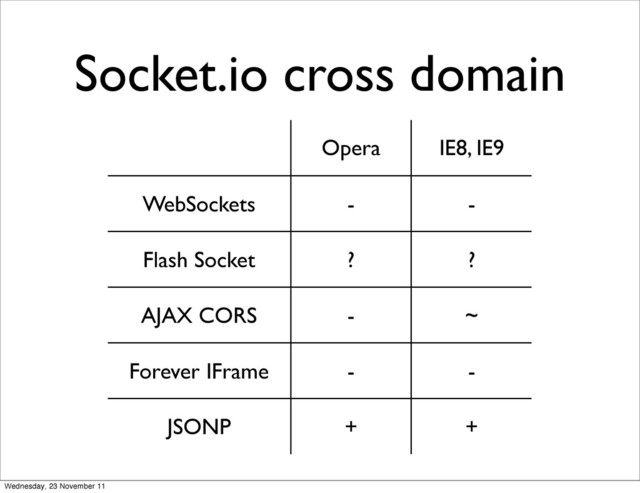 Socket.io cross domain
Opera IE8, IE9
WebSockets - -
Flash Socket ? ?
AJAX CORS - ~
Forever IFrame - -
JSONP + +
Wednesday, 23 November 11
