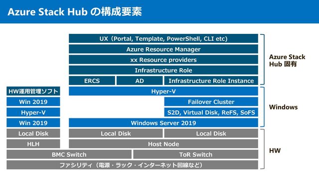 Azure Stack Hub の構成要素
ファシリティ（電源・ラック・インターネット回線など）
BMC Switch ToR Switch
Host Node
HLH
Local Disk Local Disk
Failover Cluster
Win 2019 Windows Server 2019
S2D, Virtual Disk, ReFS, SoFS
Local Disk
Hyper-V
Infrastructure Role Instance
Infrastructure Role
xx Resource providers
Azure Resource Manager
UX（Portal, Template, PowerShell, CLI etc)
Hyper-V
Win 2019
HW運用管理ソフト
AD
ERCS
HW
Windows
Azure Stack
Hub 固有
