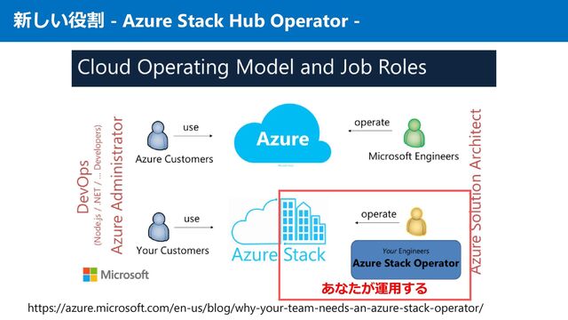 新しい役割 - Azure Stack Hub Operator -
https://azure.microsoft.com/en-us/blog/why-your-team-needs-an-azure-stack-operator/
あなたが運用する

