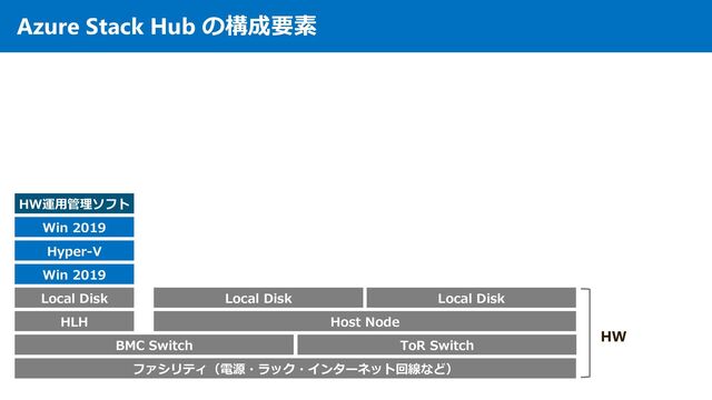 Azure Stack Hub の構成要素
ファシリティ（電源・ラック・インターネット回線など）
BMC Switch ToR Switch
Host Node
HLH
Local Disk Local Disk
Win 2019
Local Disk
Hyper-V
Win 2019
HW運用管理ソフト
HW
