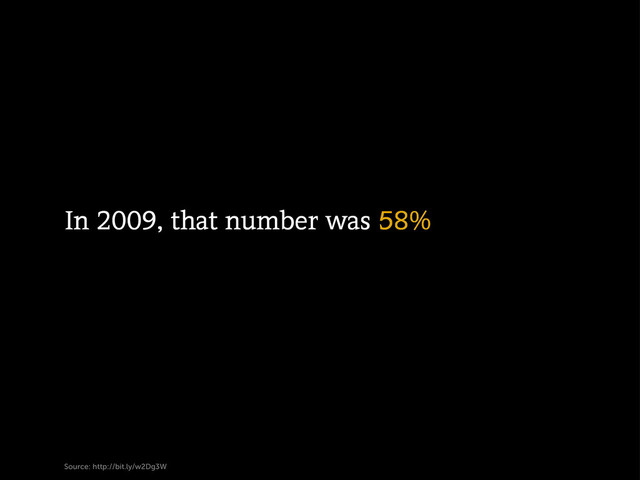 In 2009, that number was 58%
Source: http://bit.ly/w2Dg3W
