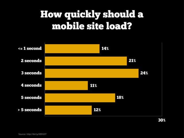 <= 1 second
2 seconds
3 seconds
4 seconds
5 seconds
> 5 seconds
30%
14%
21%
24%
11%
18%
12%
How quickly should a
mobile site load?
Source: http://bit.ly/tB9Q3T
