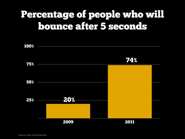 25%
50%
75%
100%
2009 2011
20%
74%
Percentage of people who will
bounce after 5 seconds
Source: http://bit.ly/viowVq
