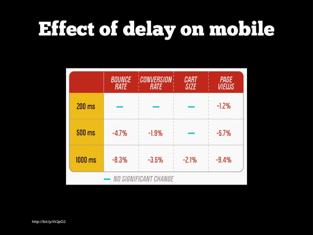 http://bit.ly/tVJpOJ
Effect of delay on mobile
