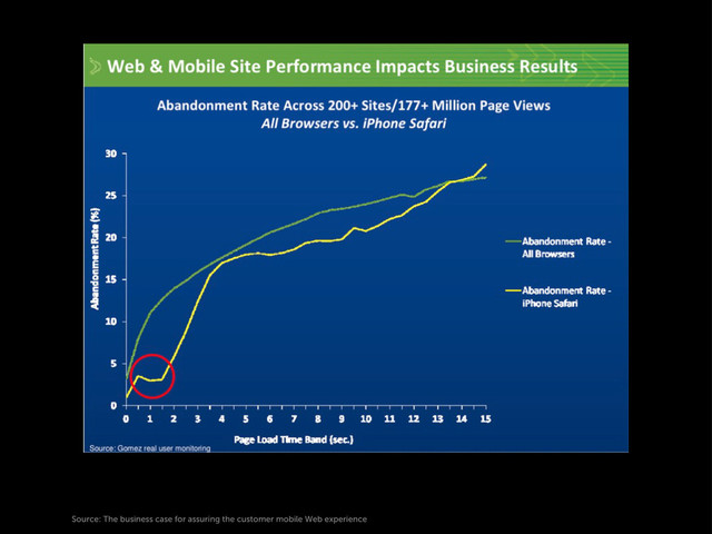 Source: The business case for assuring the customer mobile Web experience
