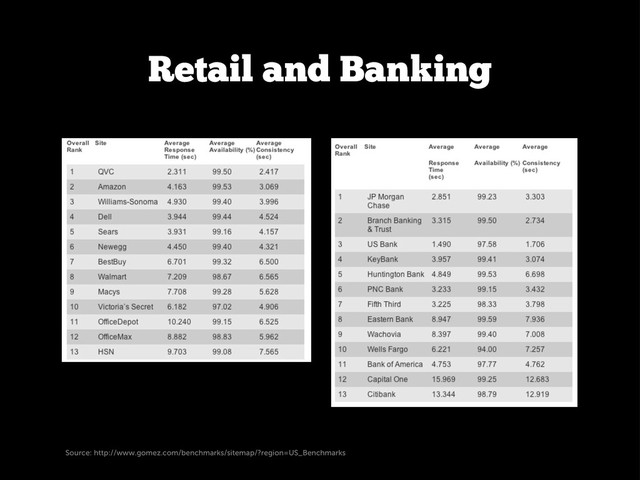 Source: http://www.gomez.com/benchmarks/sitemap/?region=US_Benchmarks
Retail and Banking
