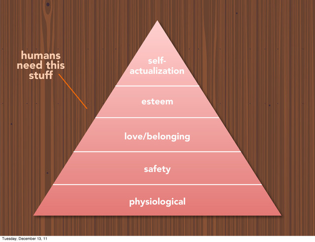physiological
safety
love/belonging
esteem
self-
actualization
humans
need this
stuff
Tuesday, December 13, 11
