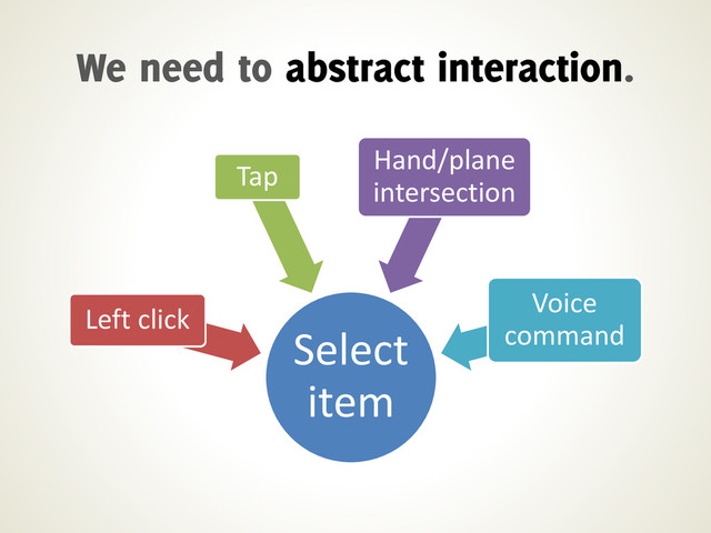 Select
item
Left click
Tap
Hand/plane
intersection
Voice
command
We need to abstract interaction.
