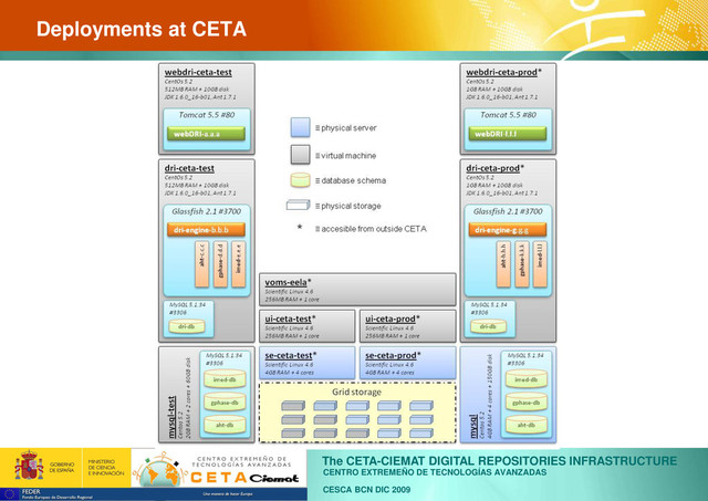 CENTRO EXTREMEÑO DE TECNOLOGÍAS AVANZADAS
The CETA-CIEMAT DIGITAL REPOSITORIES INFRASTRUCTURE
CESCA BCN DIC 2009
Deployments at CETA
