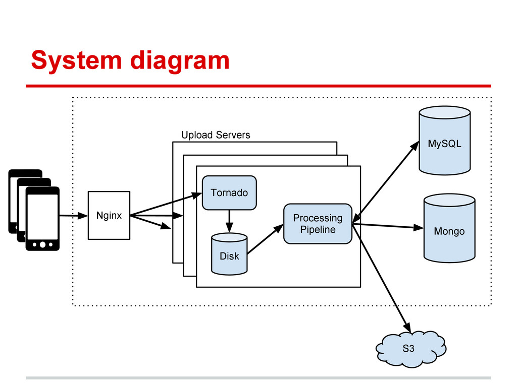 Process pipelines