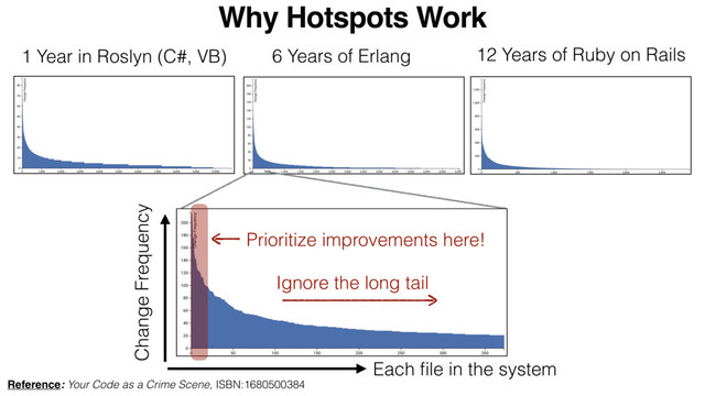 Why Hotspots Work
1 Year in Roslyn (C#, VB) 6 Years of Erlang 12 Years of Ruby on Rails
Each ﬁle in the system
Change Frequency
Reference: Your Code as a Crime Scene, ISBN:1680500384
Prioritize improvements here!
Ignore the long tail
