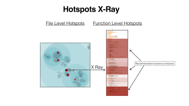 File Level Hotspots Function Level Hotspots
X Ray
Recommended functions to improve.
Hotspots X-Ray

