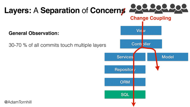 Model
Controller
View
Services
ORM
Repository
SQL
Layers: A Separation of Concerns
General Observation:
30-70 % of all commits touch multiple layers
@AdamTornhill
Change Coupling
