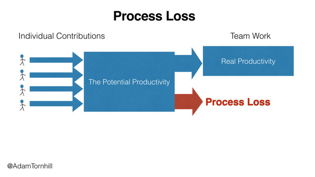 Process Loss
Process Loss
The Potential Productivity
Individual Contributions
Real Productivity
Team Work
@AdamTornhill
