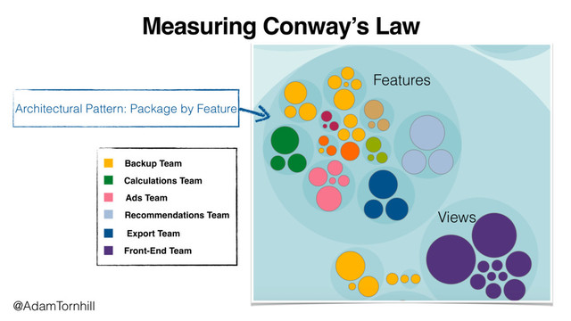 Measuring Conway’s Law
Architectural Pattern: Package by Feature
Views
Features
@AdamTornhill
Front-End Team
Export Team
Recommendations Team
Ads Team
Calculations Team
Backup Team
