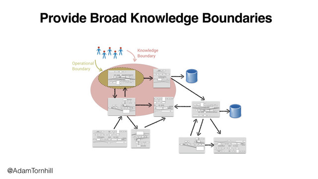 Provide Broad Knowledge Boundaries
@AdamTornhill
