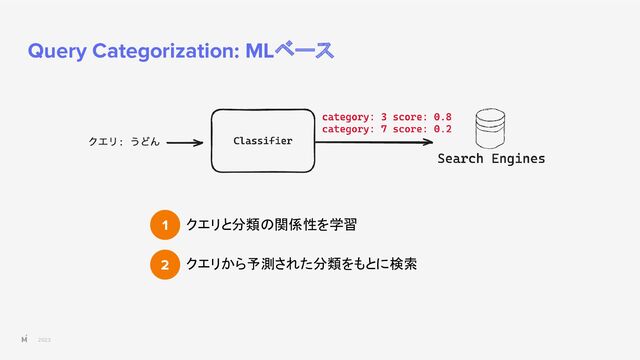 2023
Query Categorization: MLベース
クエリと分類の関係性を学習
クエリから予測された分類をもとに検索
1
2
