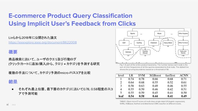 2023
E-commerce Product Query Classiﬁcation
Using Implicit User’s Feedback from Clicks
Linらから2018年に公開された論文
https://ieeexplore.ieee.org/document/8622008
概要
商品検索において、ユーザのクエリ及び行動ログ
(クリック/カートに追加/購入)から、クエリ → カテゴリを予測する研究
複数の手法について、カテゴリ予測のmicro-F1スコアを比較
結果
● それぞれ最上位層、最下層のカテゴリにおいて0.78, 0.58程度のスコ
アで予測可能
TABLE I: Best micro-F1 score of multi-class single-label LR (logistic regression),
SVMs, XGBoost, fastText and Attentional CNN classiﬁer at diﬀerent levels.
Fig. 1: A part of the entire product taxonomy. The number below each node is the
sum of click frequencies of all the queries associated to that node. The dotted line
shows the pruning boundaries based on a threshold of 50.
