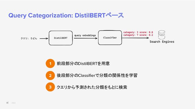2023
Query Categorization: DistilBERTベース
前段部分のDistilBERTを用意
後段部分のClassiﬁerで分類の関係性を学習
クエリから予測された分類をもとに検索
1
2
3
