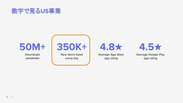 2023
50M+
Downloads
worldwide
350K+
New items listed
every day
4.8★
Average App Store
app rating
4.5★
Average Google Play
app rating
数字で見るUS事業
