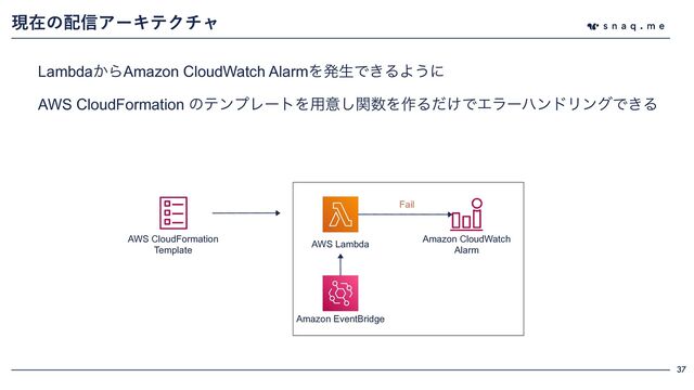37
ݱࡏͷ഑৴ΞʔΩςΫνϟ
AWS Lambda
Lambda͔ΒAmazon CloudWatch AlarmΛൃੜͰ͖ΔΑ͏ʹ


AWS CloudFormation ͷςϯϓϨʔτΛ༻ҙؔ͠਺Λ࡞Δ͚ͩͰΤϥʔϋϯυϦϯάͰ͖Δ
Amazon CloudWatch


Alarm
Fail
AWS CloudFormation


Template
Amazon EventBridge
