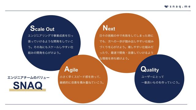 SNAQ
Scale Out
ΤϯδχΞϦϯάͰࣄۀ੒௕ΛҾͬ
ு͍͚ͬͯΔΑ͏ͳ։ൃΛ͍ͯ͜͠
͏ɻͦͷҝʹ΋εέʔϧ͠΍͍͢࢓
૊Έͷ։ൃΛ৺͕͚Α͏ɻ
Next
೔ʑͷ௅ઓͷதͰࣦഊΛͯ͠͠·ͬͨ࣌ʹ
Ͱ΋ɺ࣍΁ͷҰา͕౿Έग़͠΍͍͢࢓૊Έ
ͮ͘ΓΛ৺͕͚Α͏ɻյ͠΍͍͢࢓૊Έͩ
ͬͨΓɺ࠷଎Ͱ։ൃɾվળ͍͚ͯ͠ΔΑ͏
ͳ؀ڥΛ࣋ͪଓ͚Α͏ɻ
Agile
খ͘͞ૣ͘εϐʔυײΛ࣋ͬͯɺ


ܧଓతʹվળΛੵΈॏͶ͍ͯ͜͏ɻ
Quality
Ϣʔβʔʹͱͬͯ


Ұ൪ྑ͍΋ͷΛ࡞͍ͬͯ͜͏ɻ
ΤϯδχΞνʔϜͷόϦϡʔ
