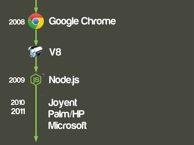 Google Chrome
2008
V8
Node.js
2009
Joyent
Palm/HP
Microsoft
2010
2011
