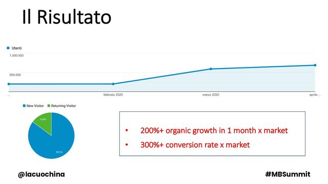 Il Risultato
@lacuochina #MBSummit
• 200%+ organic growth in 1 month x market
• 300%+ conversion rate x market
