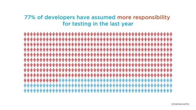 77% of developers have assumed more responsibility
for testing in the last year
@tameverts
