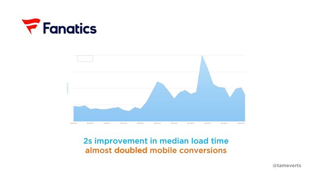 2s improvement in median load time
almost doubled mobile conversions
@tameverts
