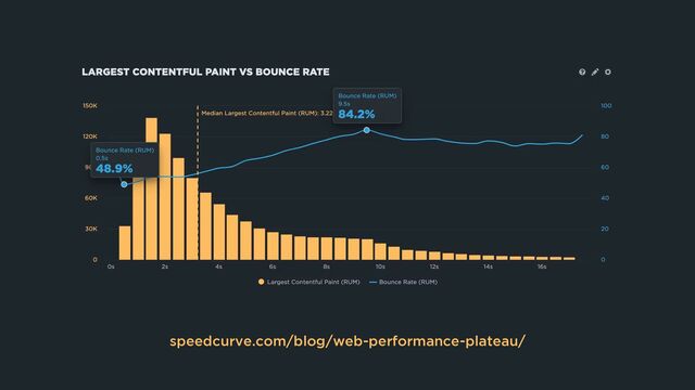 speedcurve.com/blog/web-performance-plateau/
