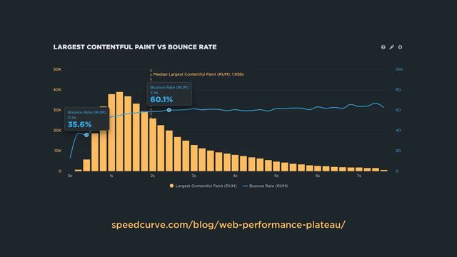 speedcurve.com/blog/web-performance-plateau/
