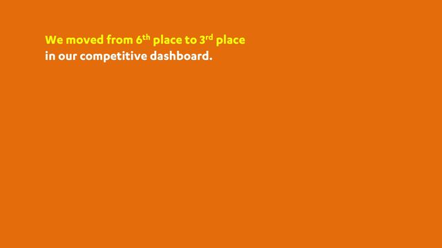We moved from 6th place to 3rd place
in our competitive dashboard.
