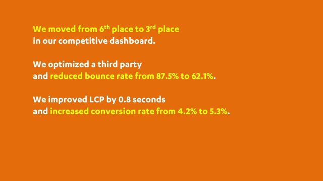 We moved from 6th place to 3rd place
in our competitive dashboard.
We optimized a third party
and reduced bounce rate from 87.5% to 62.1%.
We improved LCP by 0.8 seconds
and increased conversion rate from 4.2% to 5.3%.
