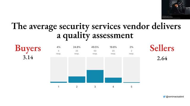 @ramimacisabird
The average security services vendor delivers
a quality assessment
Buyers Sellers
2.64
3.14
