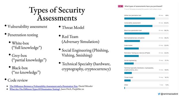 @ramimacisabird
Types of Security
Assessments
• Vulnerability assessment
• Penetration testing
• White-box
(“full knowledge”)
• Grey-box
(“partial knowledge”)
• Black-box
(“no knowledge”)
• Code review
• Threat Model
• Red Team
(Adversary Simulation)
• Social Engineering (Phishing,
Vishing, Smishing)
• Technical Specialty (hardware,
cryptography, cryptocurrency)
● The Difference Between a Vulnerability Assessment and a Penetration Test, Daniel Miessler
● What Are The Different Types Of Penetration Testing?, Jason Firch, PurpleSec.us
