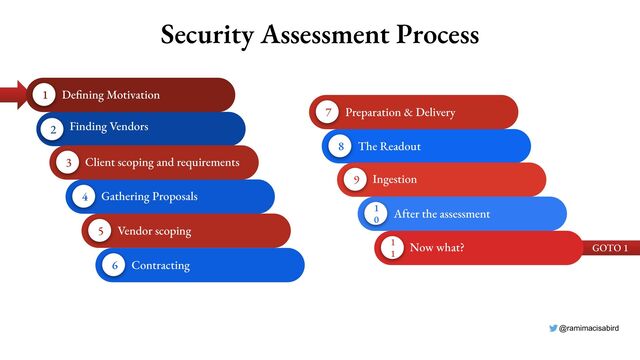 @ramimacisabird
GOTO 1
Security Assessment Process
8 The Readout
6 Contracting
Gathering Proposals
4
2 Finding Vendors
9 Ingestion
7 Preparation & Delivery
5 Vendor scoping
Client scoping and requirements
3
1 Defining Motivation
1
0
After the assessment
1
1
Now what?
