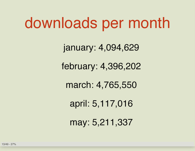 downloads per month
january: 4,094,629
february: 4,396,202
march: 4,765,550
april: 5,117,016
may: 5,211,337
13/49 - 27%
